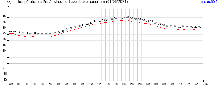 evolution des temperatures