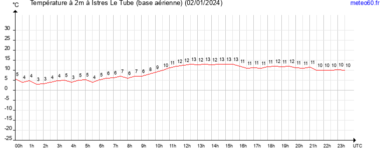 evolution des temperatures