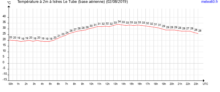 evolution des temperatures