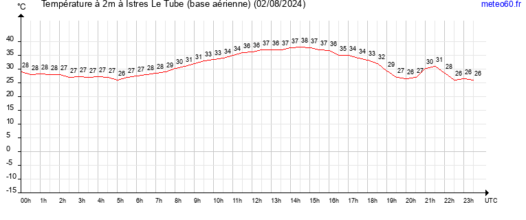 evolution des temperatures