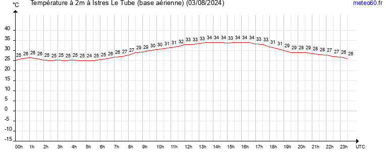 evolution des temperatures