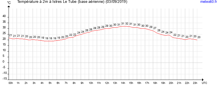 evolution des temperatures