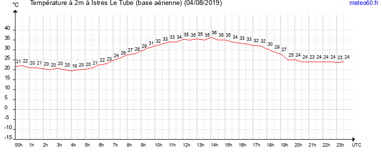 evolution des temperatures