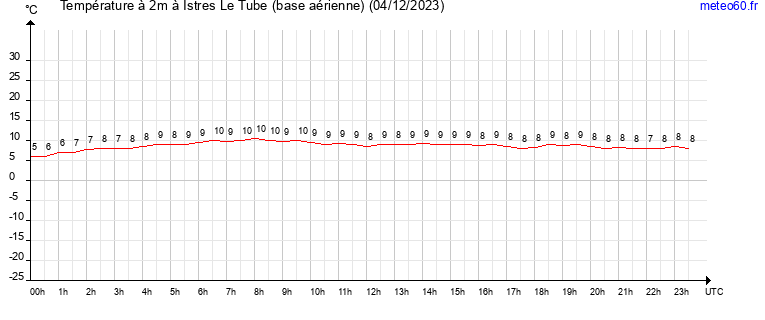 evolution des temperatures