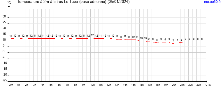 evolution des temperatures