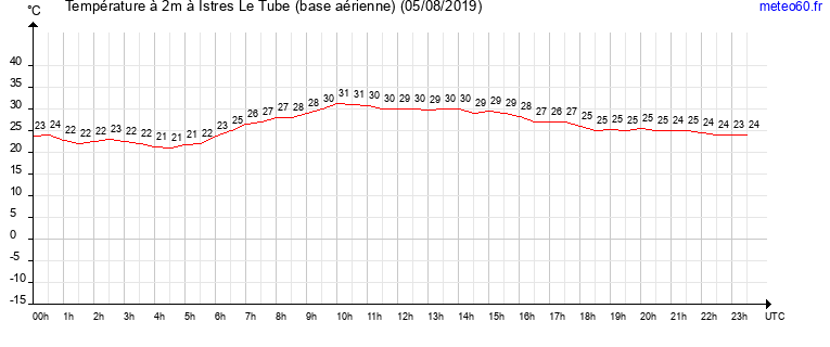 evolution des temperatures