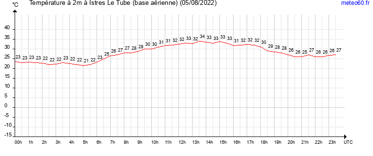 evolution des temperatures