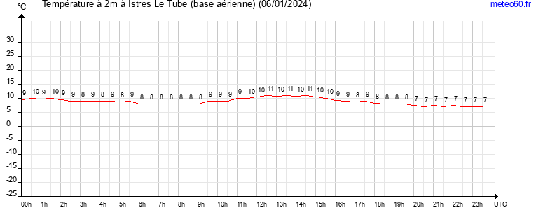 evolution des temperatures