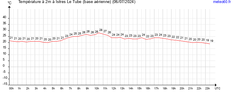 evolution des temperatures