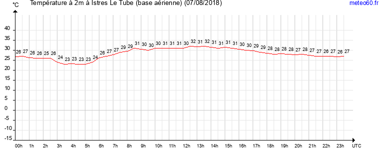 evolution des temperatures