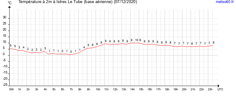 evolution des temperatures