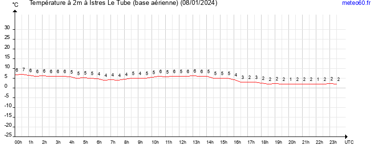 evolution des temperatures