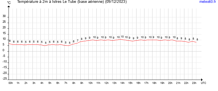 evolution des temperatures