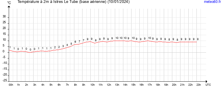 evolution des temperatures