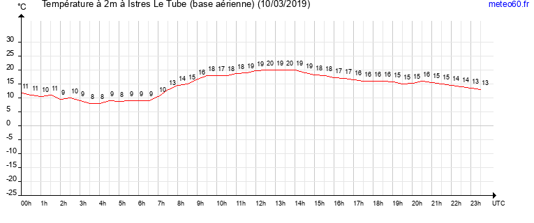 evolution des temperatures