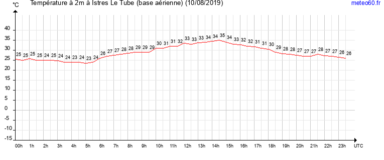 evolution des temperatures