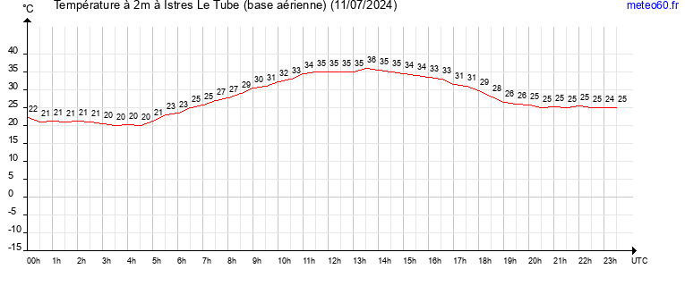 evolution des temperatures