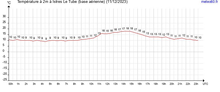 evolution des temperatures