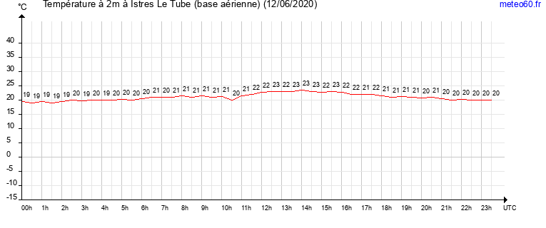 evolution des temperatures