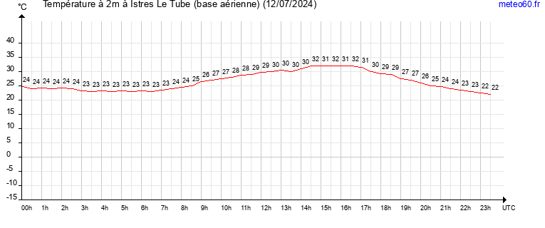 evolution des temperatures