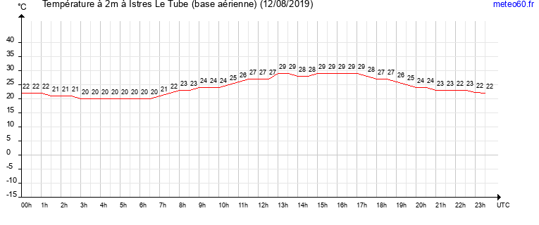 evolution des temperatures