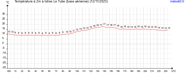 evolution des temperatures