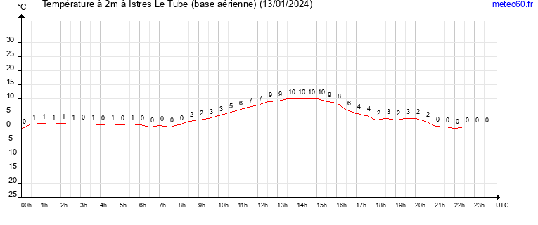 evolution des temperatures