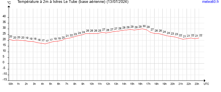 evolution des temperatures