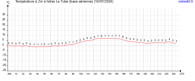 evolution des temperatures