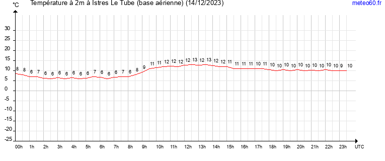 evolution des temperatures