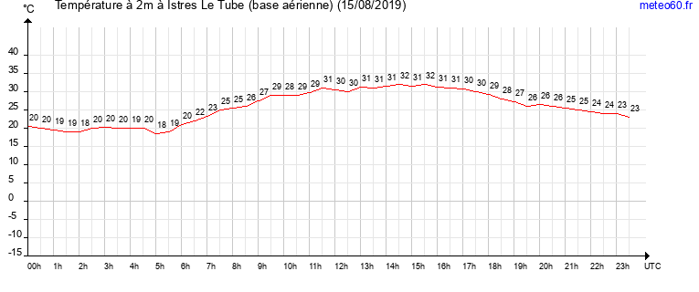 evolution des temperatures