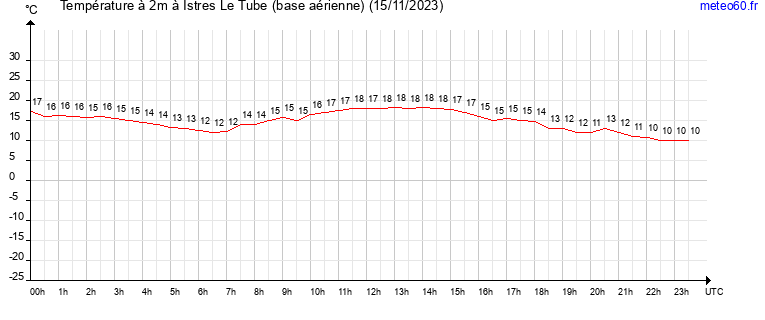 evolution des temperatures