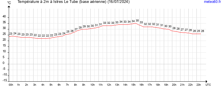 evolution des temperatures