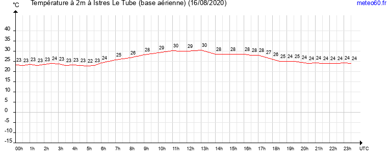 evolution des temperatures