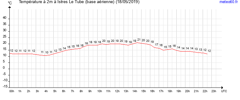 evolution des temperatures