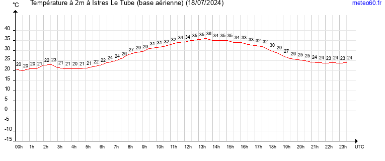 evolution des temperatures