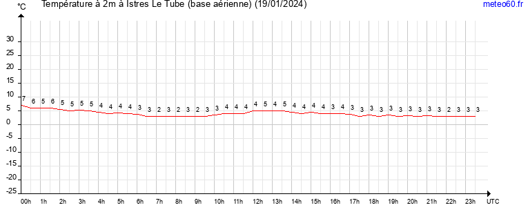 evolution des temperatures