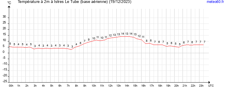 evolution des temperatures