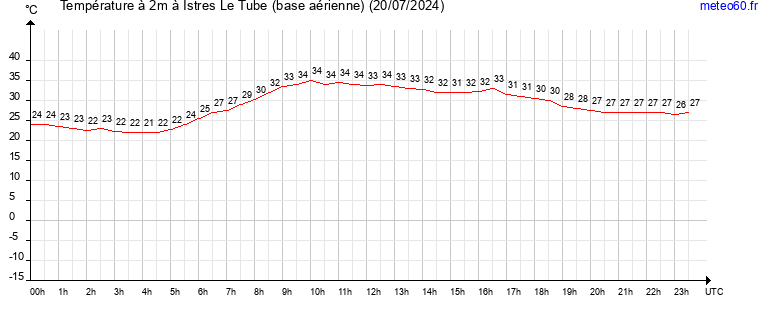 evolution des temperatures