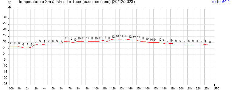 evolution des temperatures