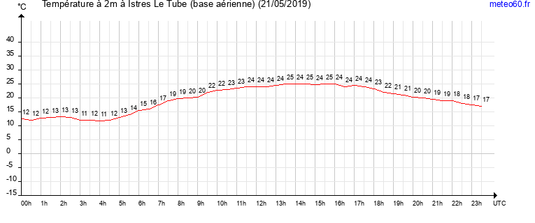 evolution des temperatures