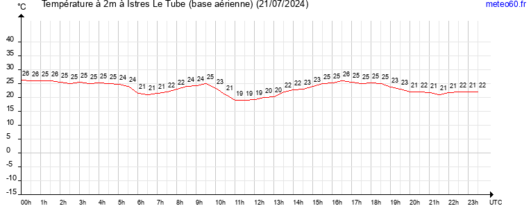 evolution des temperatures