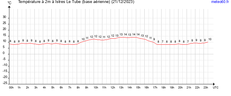 evolution des temperatures