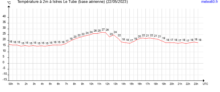 evolution des temperatures