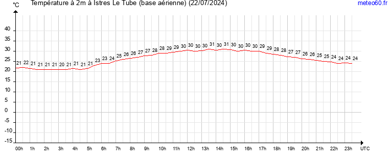 evolution des temperatures