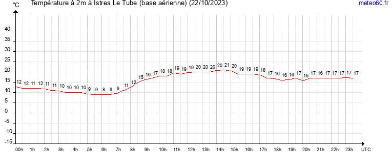 evolution des temperatures