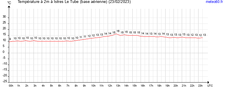 evolution des temperatures