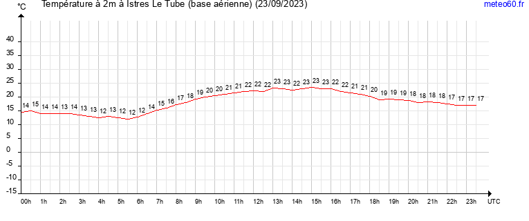 evolution des temperatures