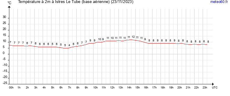 evolution des temperatures