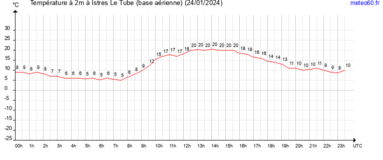 evolution des temperatures